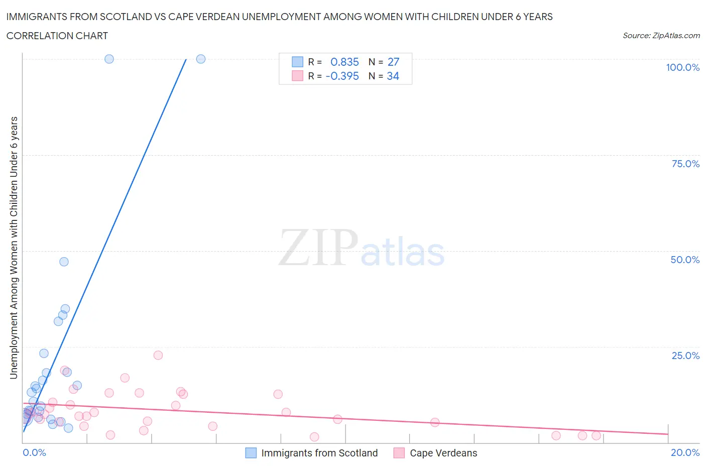 Immigrants from Scotland vs Cape Verdean Unemployment Among Women with Children Under 6 years