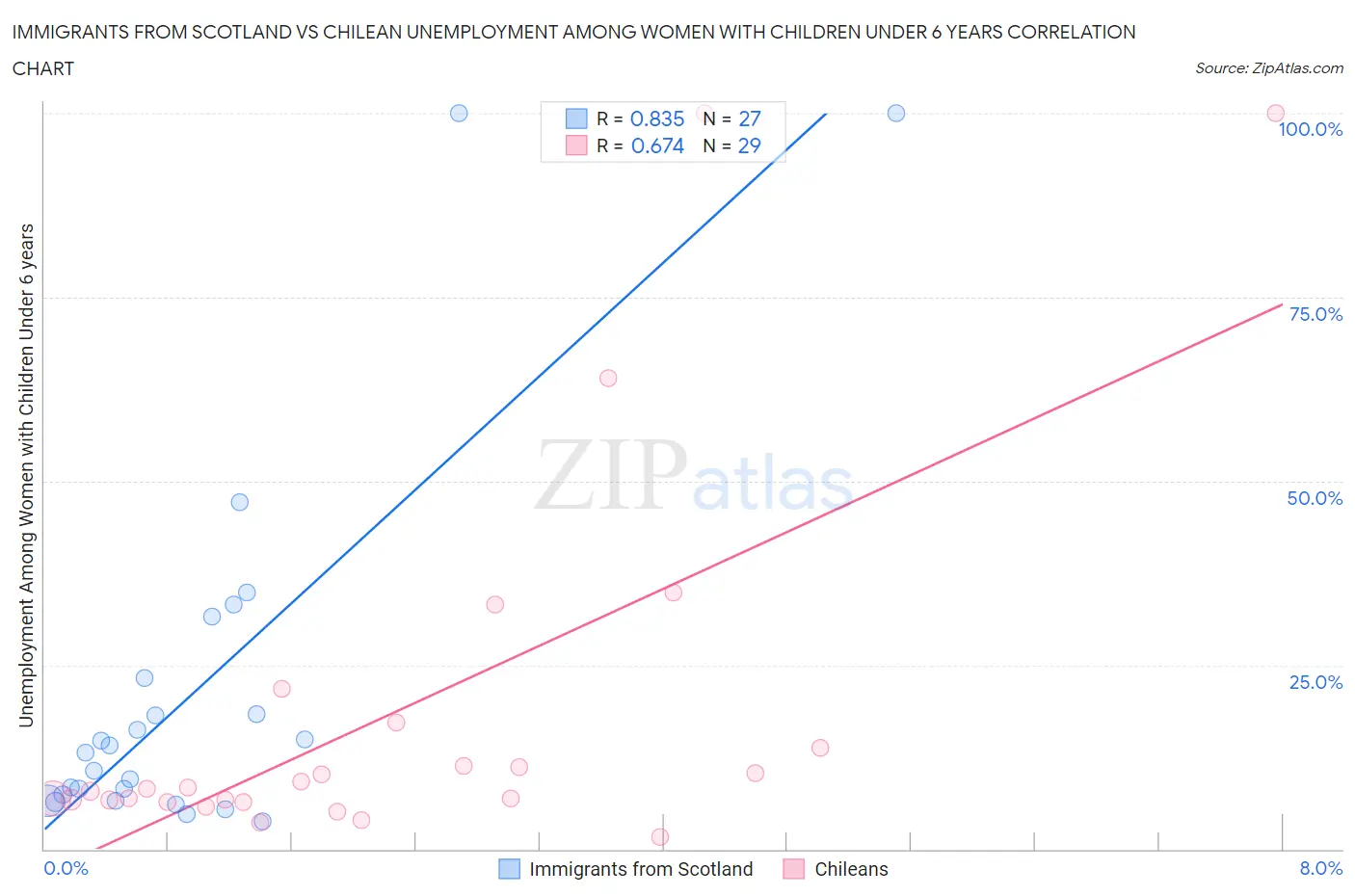 Immigrants from Scotland vs Chilean Unemployment Among Women with Children Under 6 years