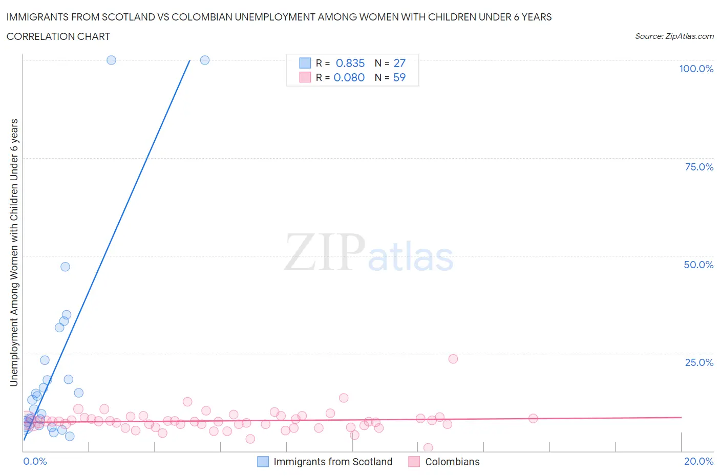 Immigrants from Scotland vs Colombian Unemployment Among Women with Children Under 6 years