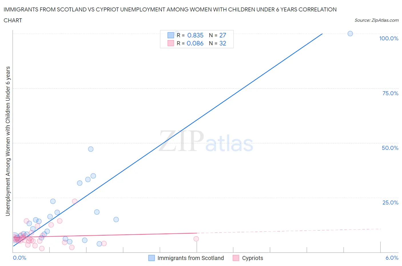 Immigrants from Scotland vs Cypriot Unemployment Among Women with Children Under 6 years