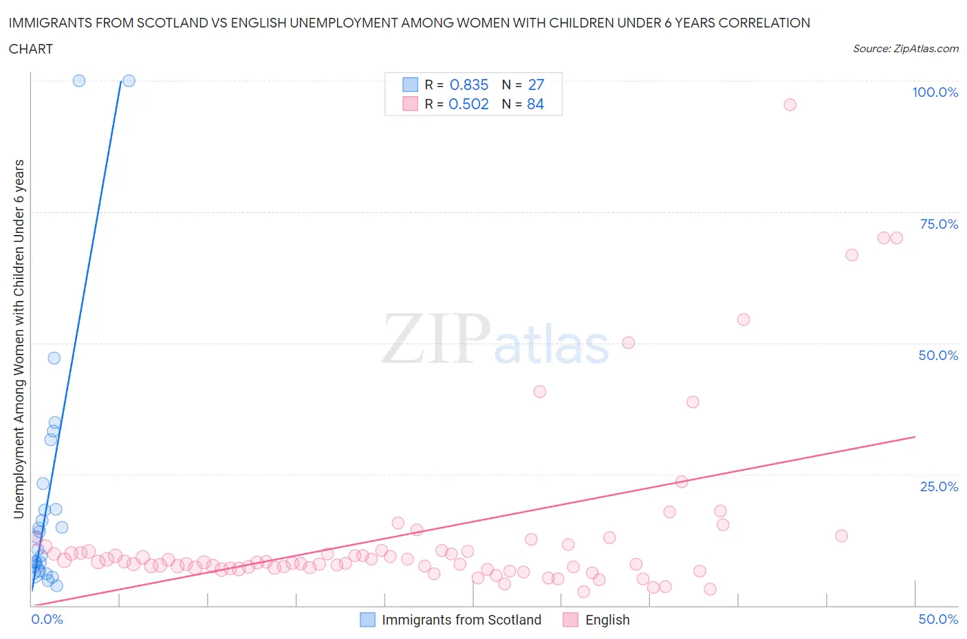 Immigrants from Scotland vs English Unemployment Among Women with Children Under 6 years
