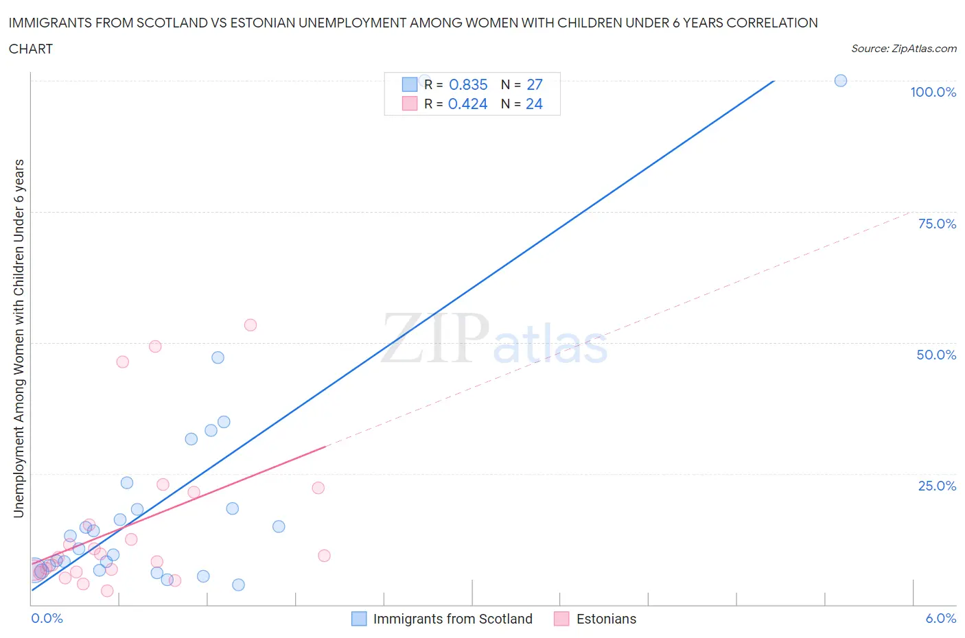 Immigrants from Scotland vs Estonian Unemployment Among Women with Children Under 6 years