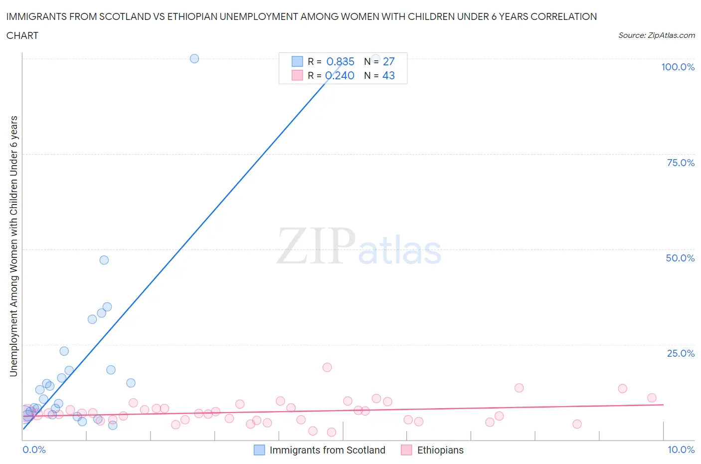 Immigrants from Scotland vs Ethiopian Unemployment Among Women with Children Under 6 years