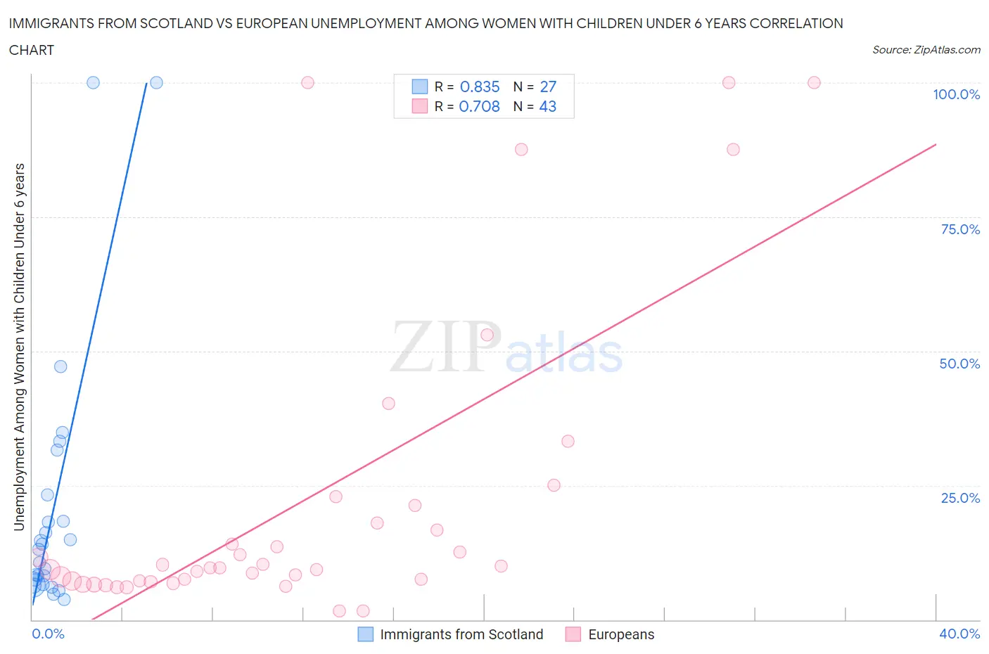 Immigrants from Scotland vs European Unemployment Among Women with Children Under 6 years
