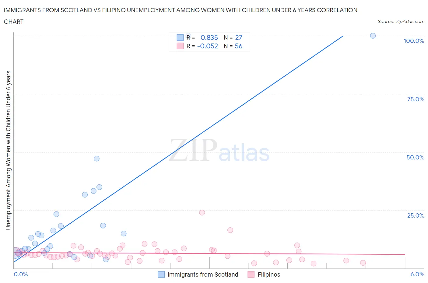 Immigrants from Scotland vs Filipino Unemployment Among Women with Children Under 6 years