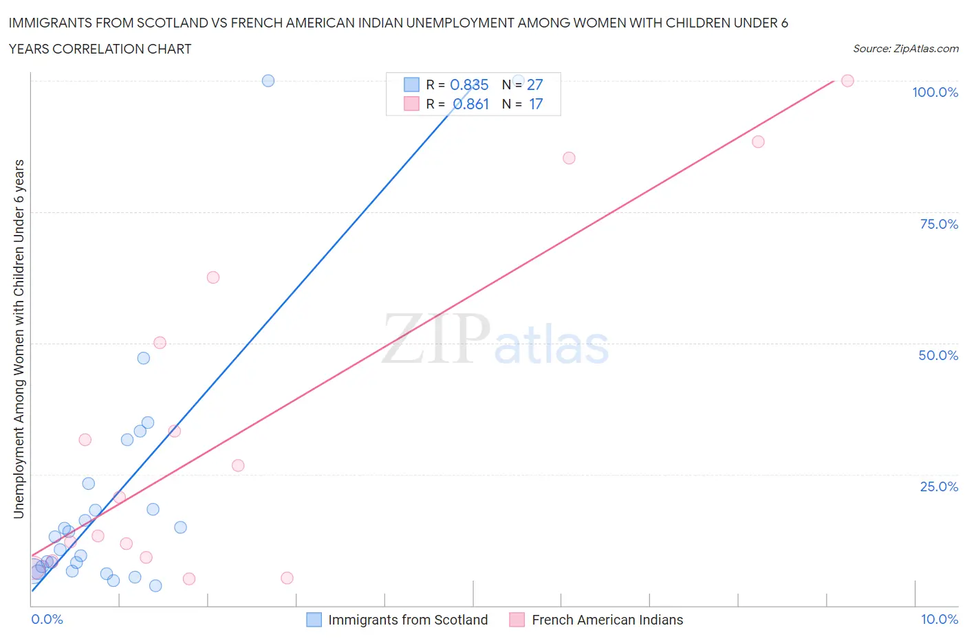 Immigrants from Scotland vs French American Indian Unemployment Among Women with Children Under 6 years