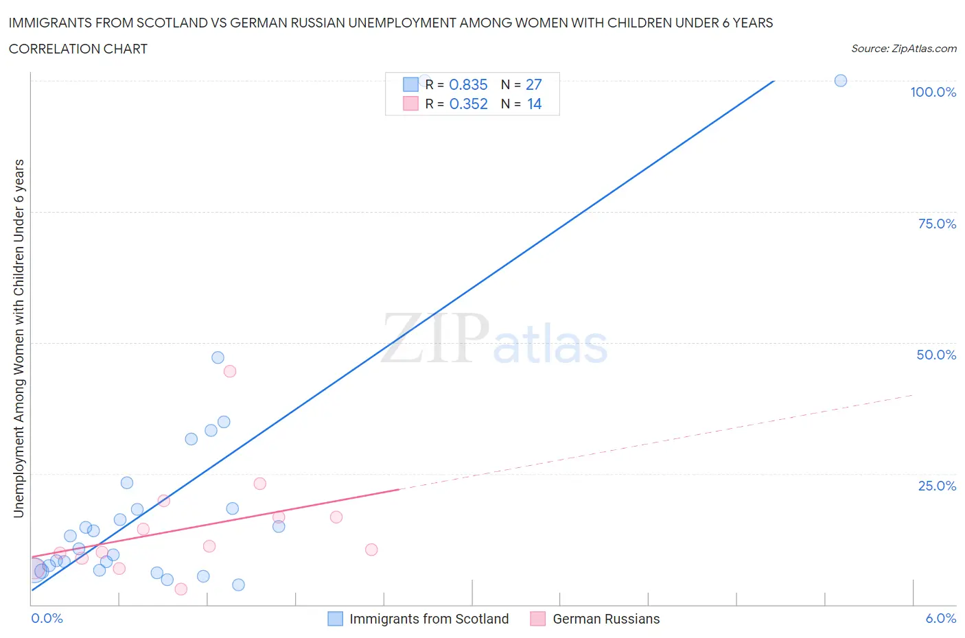 Immigrants from Scotland vs German Russian Unemployment Among Women with Children Under 6 years