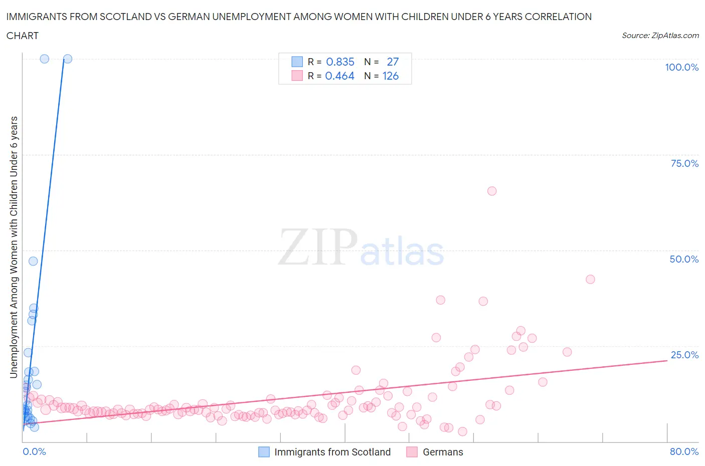 Immigrants from Scotland vs German Unemployment Among Women with Children Under 6 years