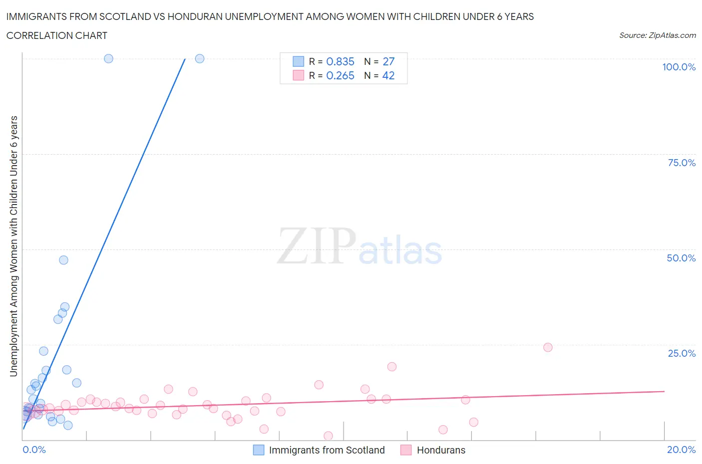 Immigrants from Scotland vs Honduran Unemployment Among Women with Children Under 6 years