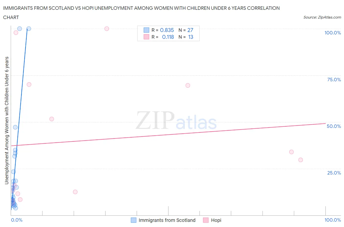 Immigrants from Scotland vs Hopi Unemployment Among Women with Children Under 6 years
