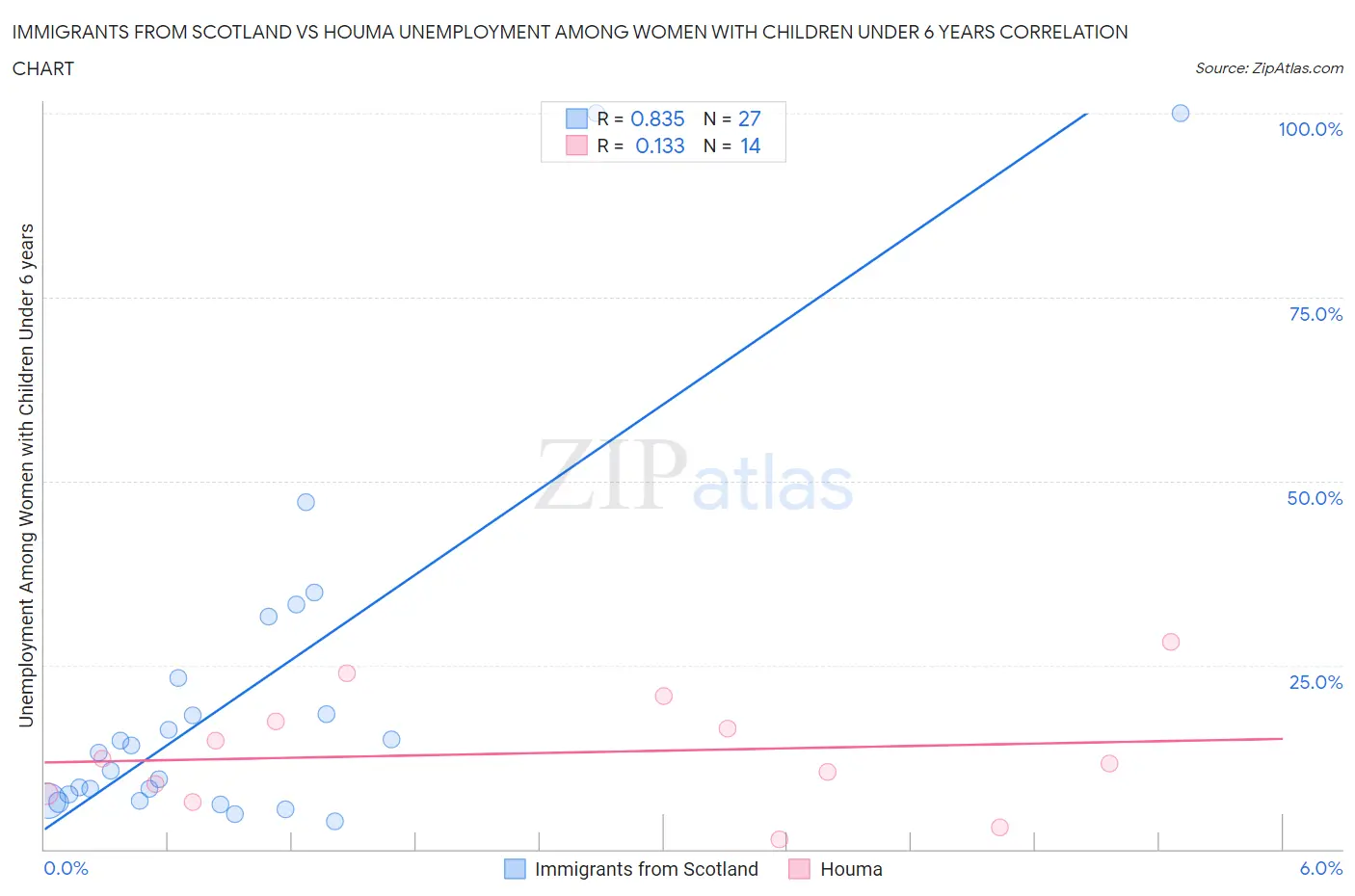 Immigrants from Scotland vs Houma Unemployment Among Women with Children Under 6 years