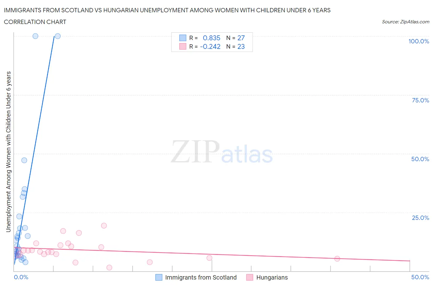 Immigrants from Scotland vs Hungarian Unemployment Among Women with Children Under 6 years