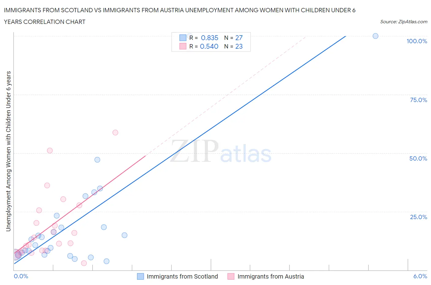 Immigrants from Scotland vs Immigrants from Austria Unemployment Among Women with Children Under 6 years