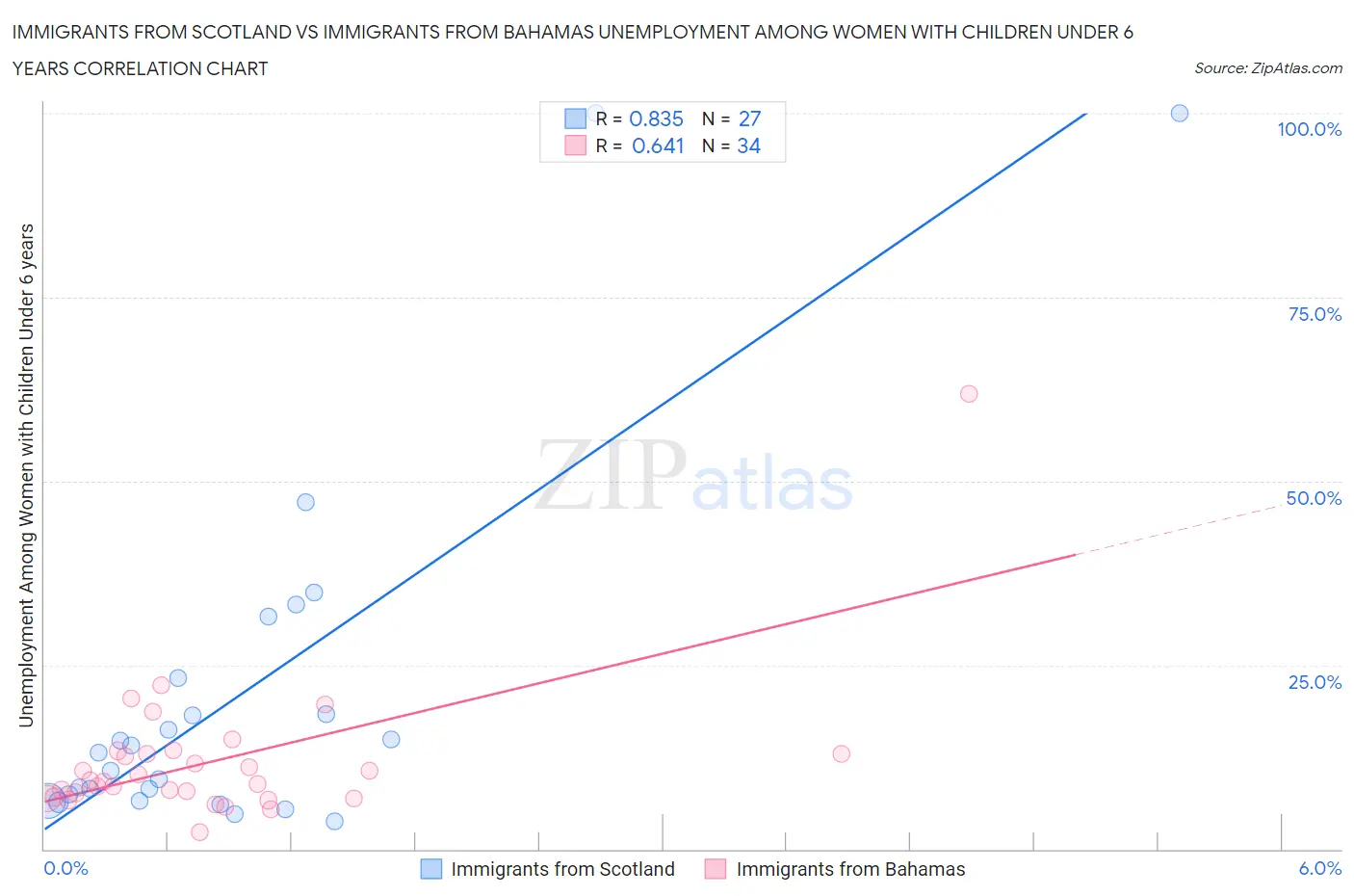 Immigrants from Scotland vs Immigrants from Bahamas Unemployment Among Women with Children Under 6 years