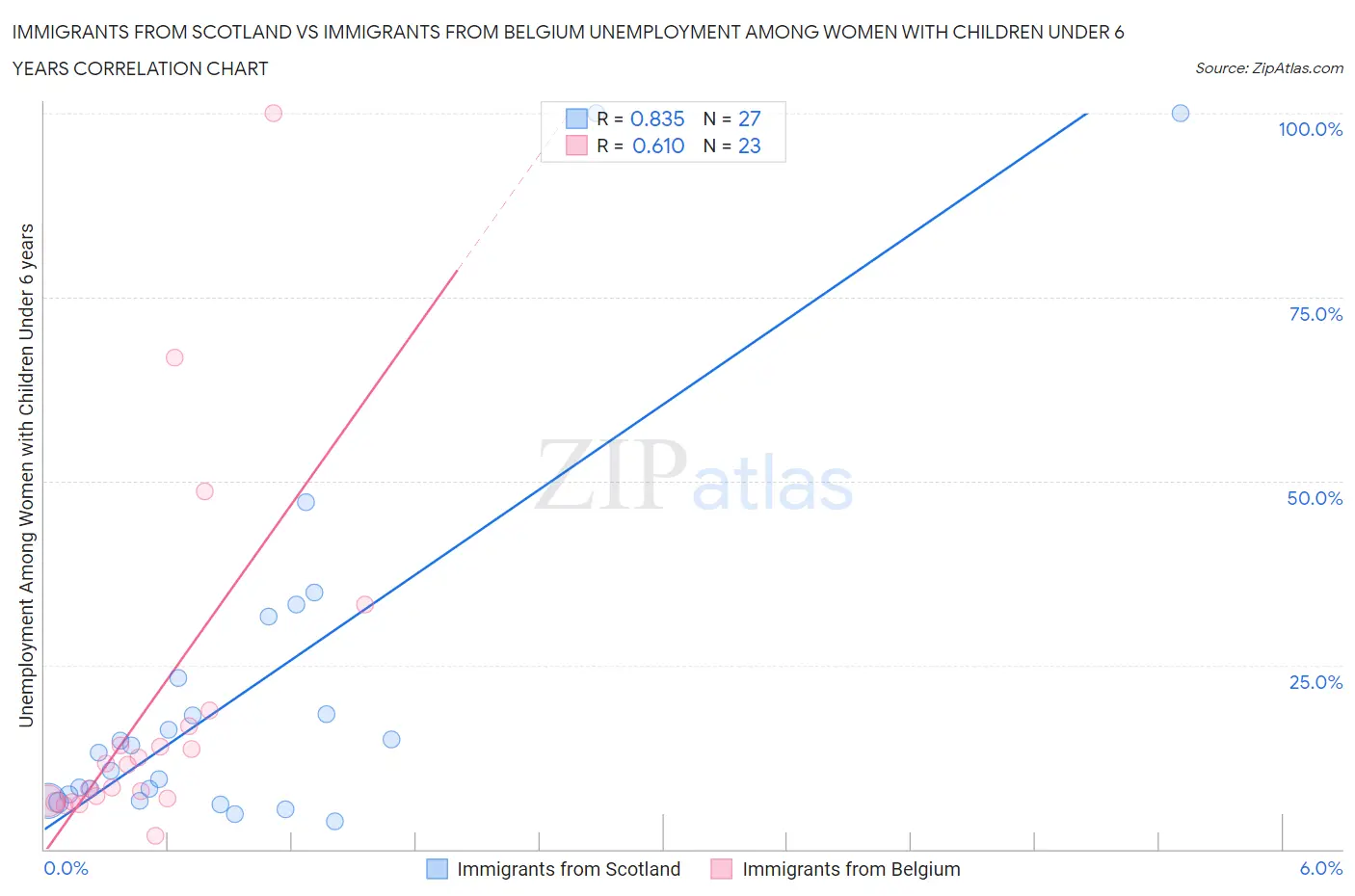 Immigrants from Scotland vs Immigrants from Belgium Unemployment Among Women with Children Under 6 years