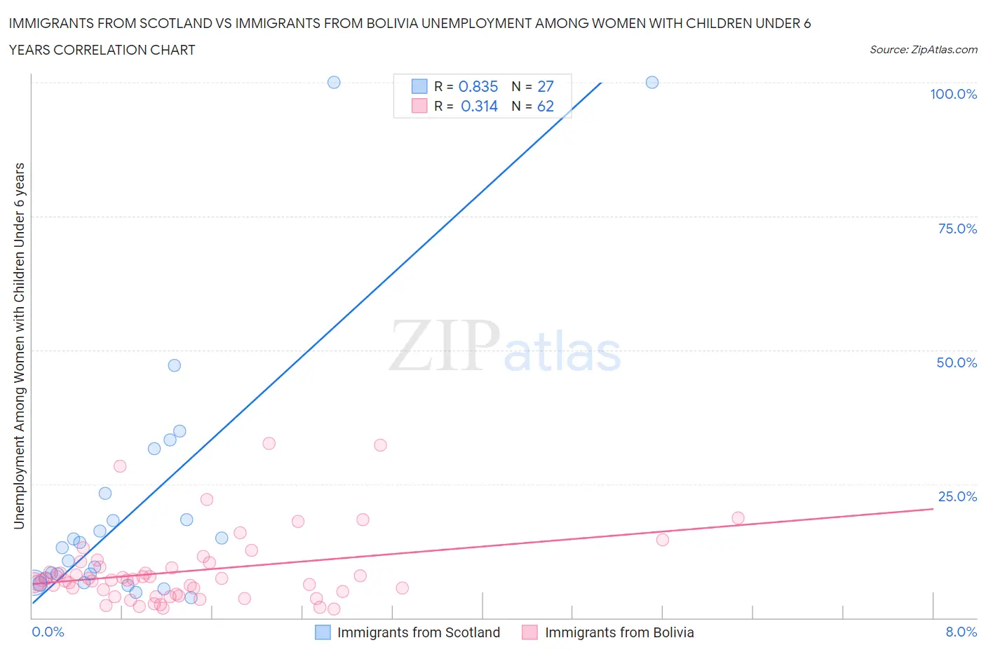 Immigrants from Scotland vs Immigrants from Bolivia Unemployment Among Women with Children Under 6 years