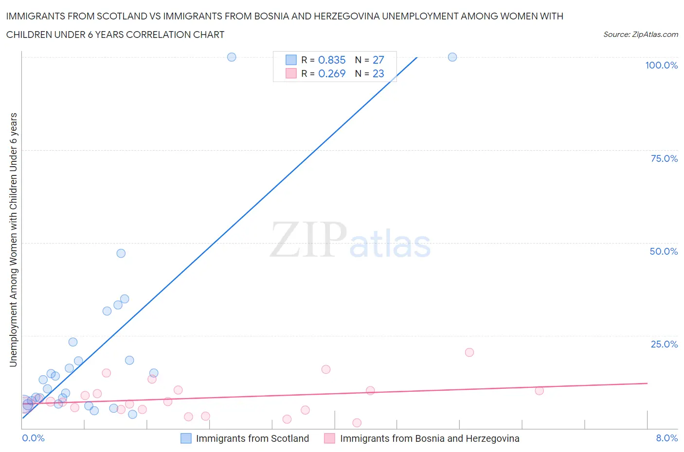 Immigrants from Scotland vs Immigrants from Bosnia and Herzegovina Unemployment Among Women with Children Under 6 years