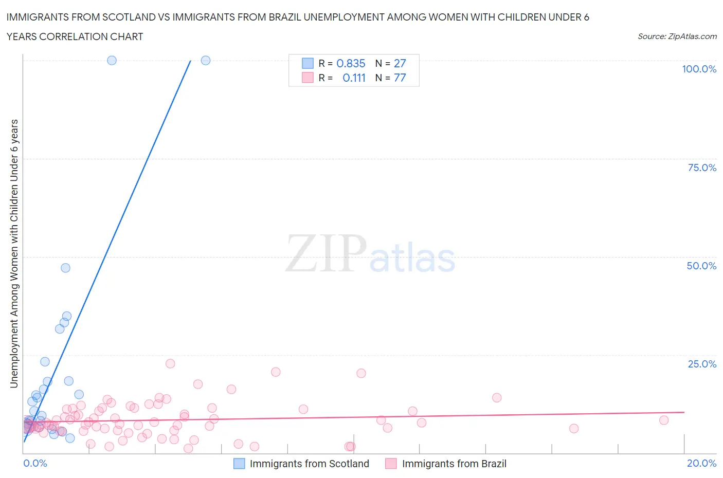 Immigrants from Scotland vs Immigrants from Brazil Unemployment Among Women with Children Under 6 years