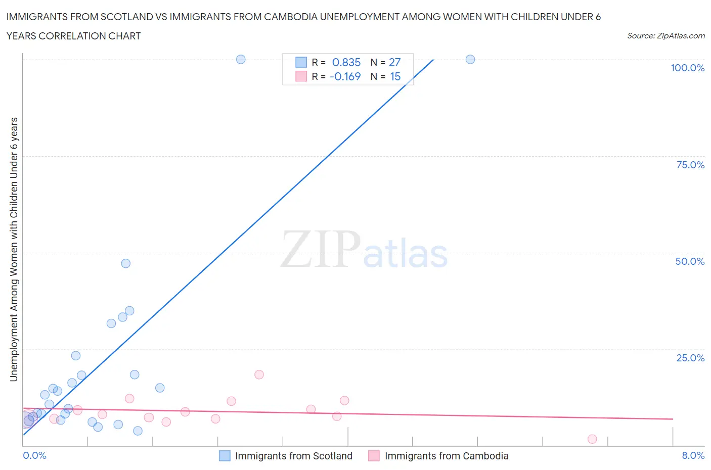 Immigrants from Scotland vs Immigrants from Cambodia Unemployment Among Women with Children Under 6 years