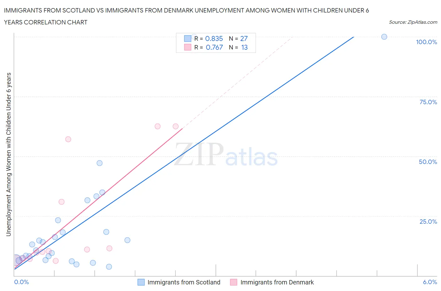 Immigrants from Scotland vs Immigrants from Denmark Unemployment Among Women with Children Under 6 years