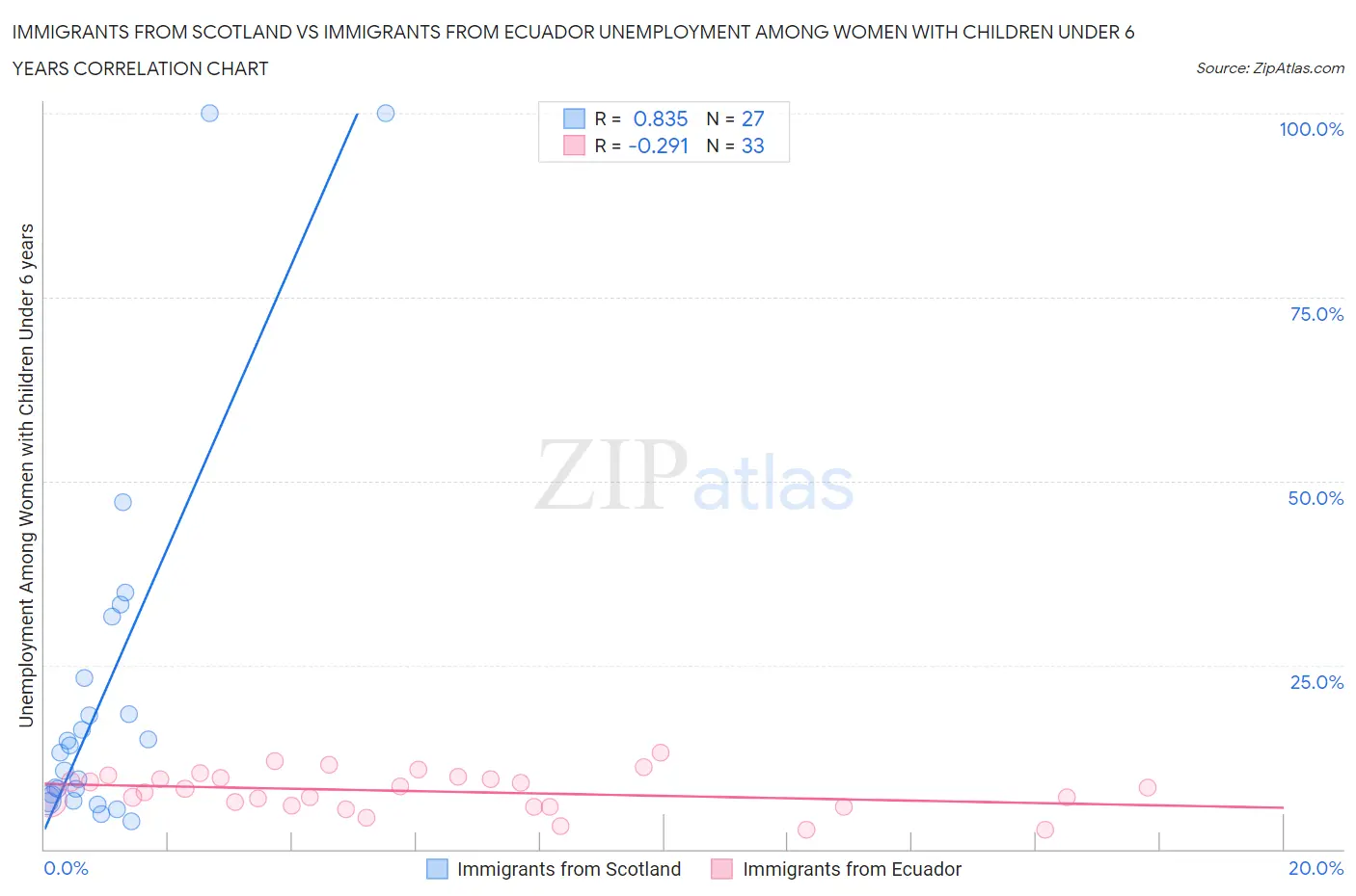 Immigrants from Scotland vs Immigrants from Ecuador Unemployment Among Women with Children Under 6 years
