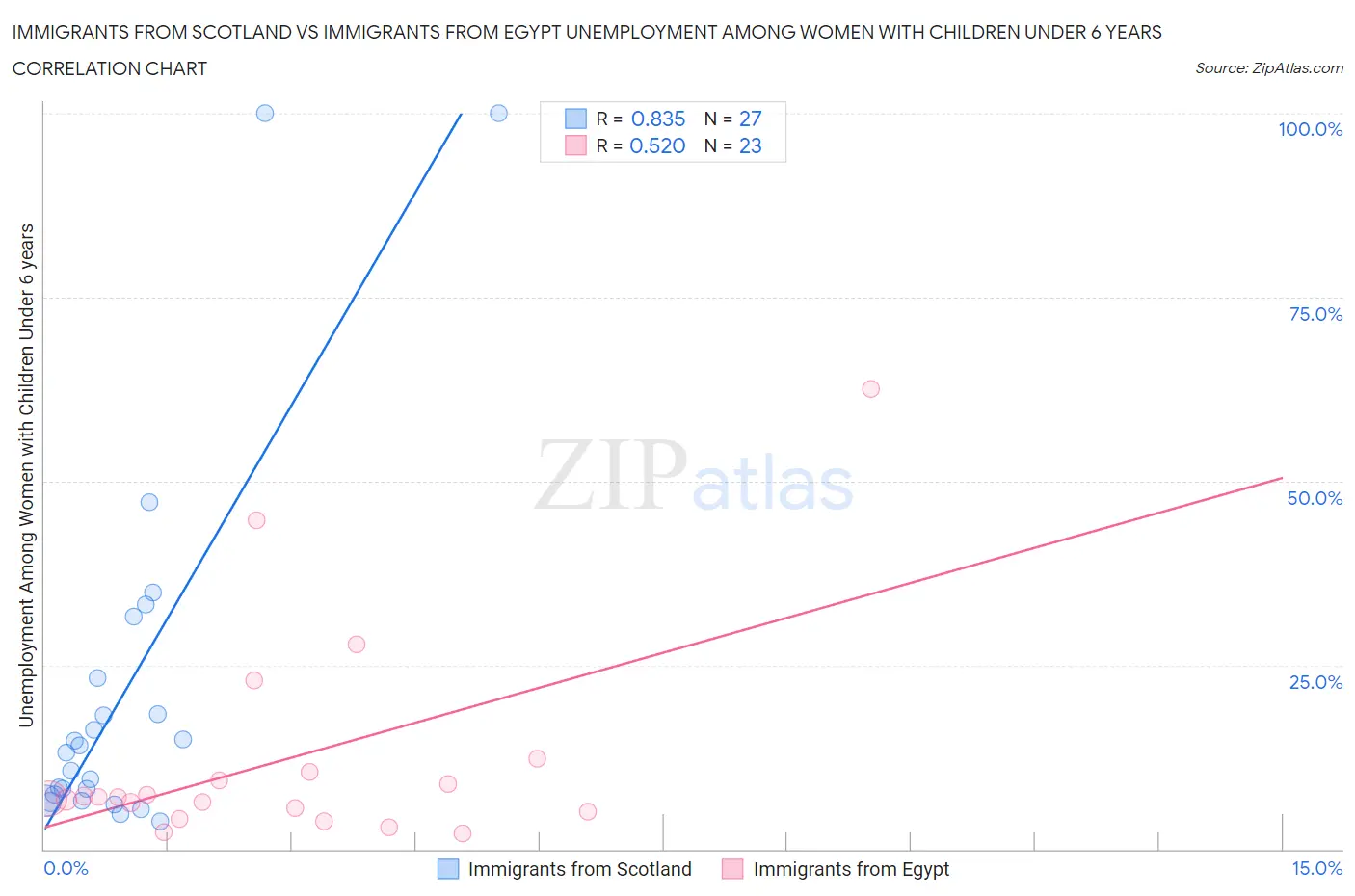 Immigrants from Scotland vs Immigrants from Egypt Unemployment Among Women with Children Under 6 years