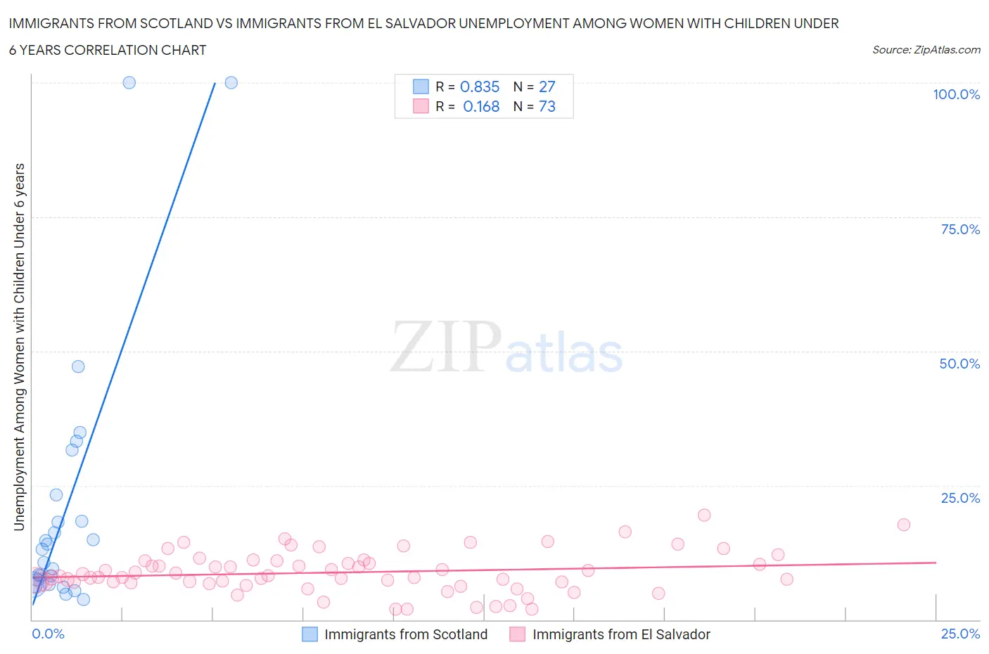 Immigrants from Scotland vs Immigrants from El Salvador Unemployment Among Women with Children Under 6 years