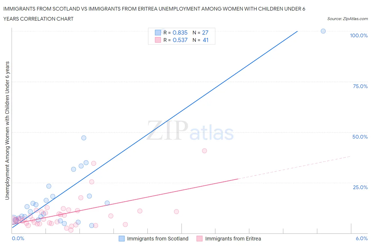Immigrants from Scotland vs Immigrants from Eritrea Unemployment Among Women with Children Under 6 years