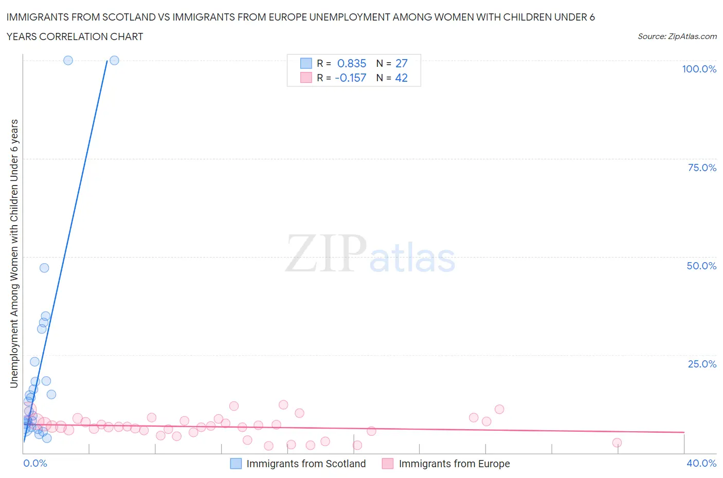 Immigrants from Scotland vs Immigrants from Europe Unemployment Among Women with Children Under 6 years