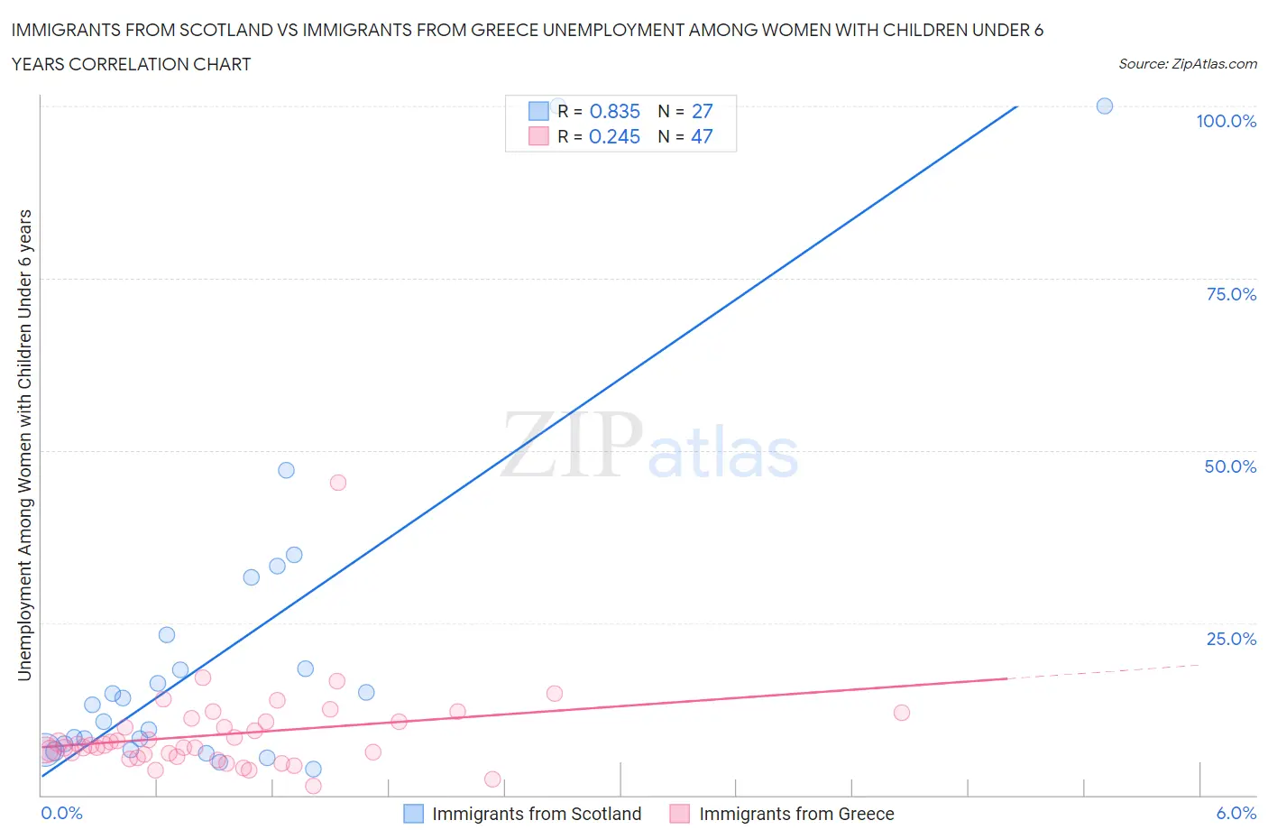 Immigrants from Scotland vs Immigrants from Greece Unemployment Among Women with Children Under 6 years