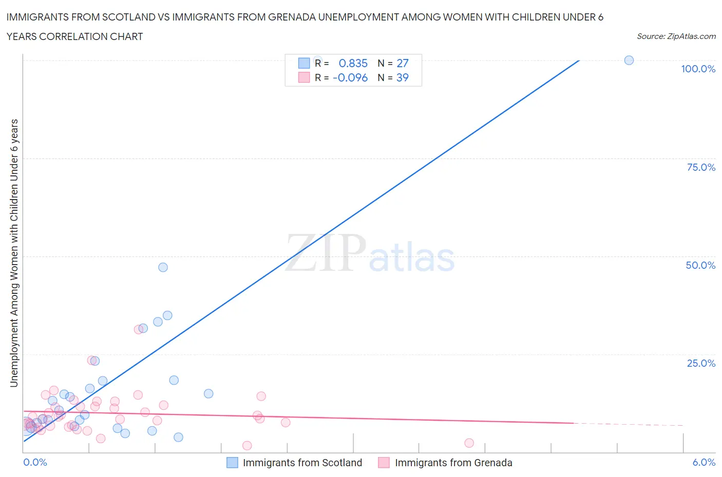 Immigrants from Scotland vs Immigrants from Grenada Unemployment Among Women with Children Under 6 years