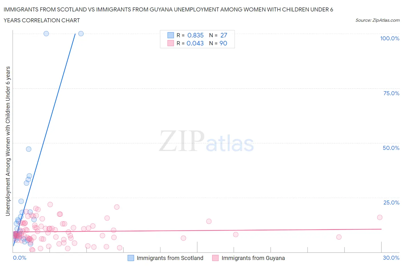 Immigrants from Scotland vs Immigrants from Guyana Unemployment Among Women with Children Under 6 years