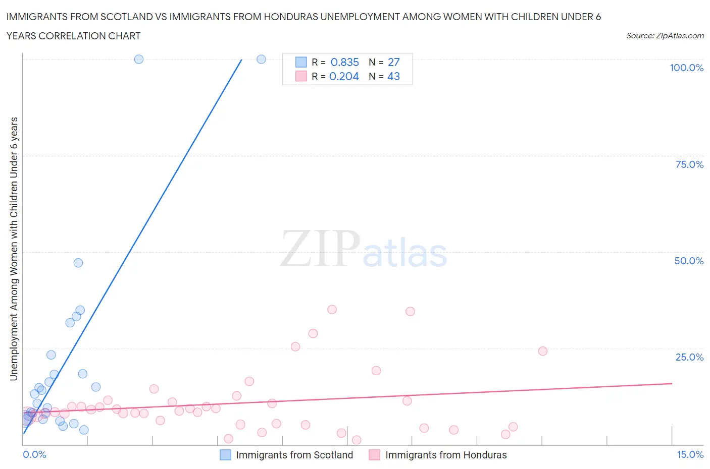 Immigrants from Scotland vs Immigrants from Honduras Unemployment Among Women with Children Under 6 years