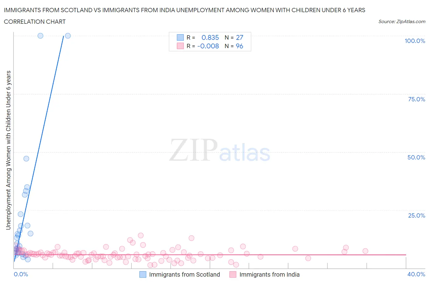Immigrants from Scotland vs Immigrants from India Unemployment Among Women with Children Under 6 years