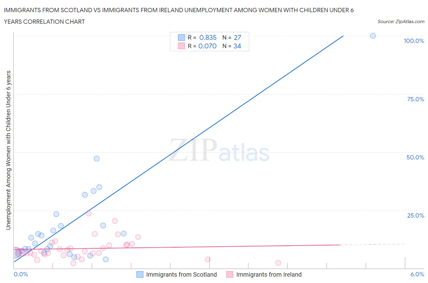 Immigrants from Scotland vs Immigrants from Ireland Unemployment Among Women with Children Under 6 years