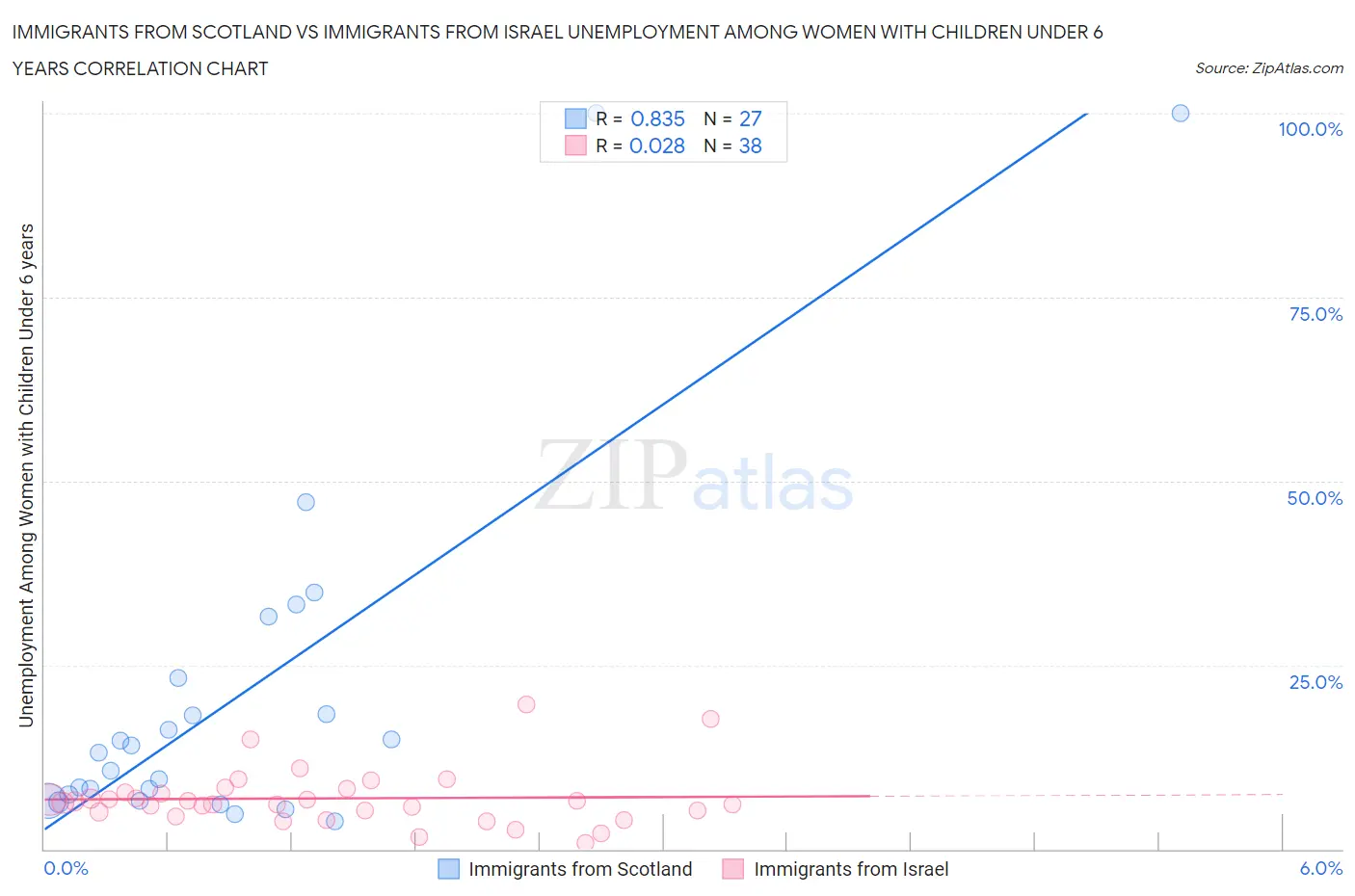 Immigrants from Scotland vs Immigrants from Israel Unemployment Among Women with Children Under 6 years