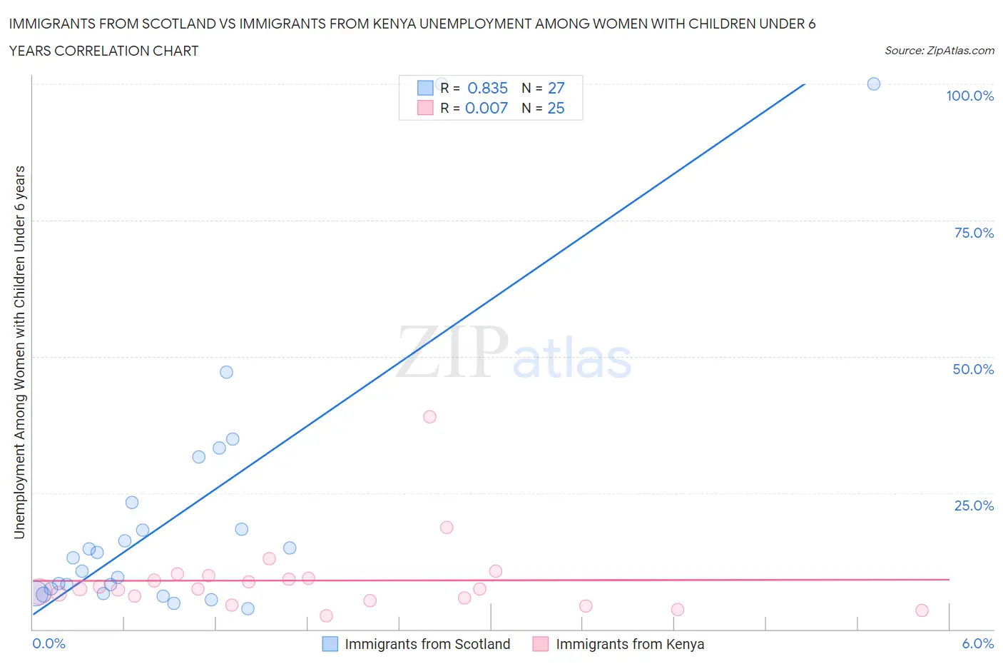 Immigrants from Scotland vs Immigrants from Kenya Unemployment Among Women with Children Under 6 years