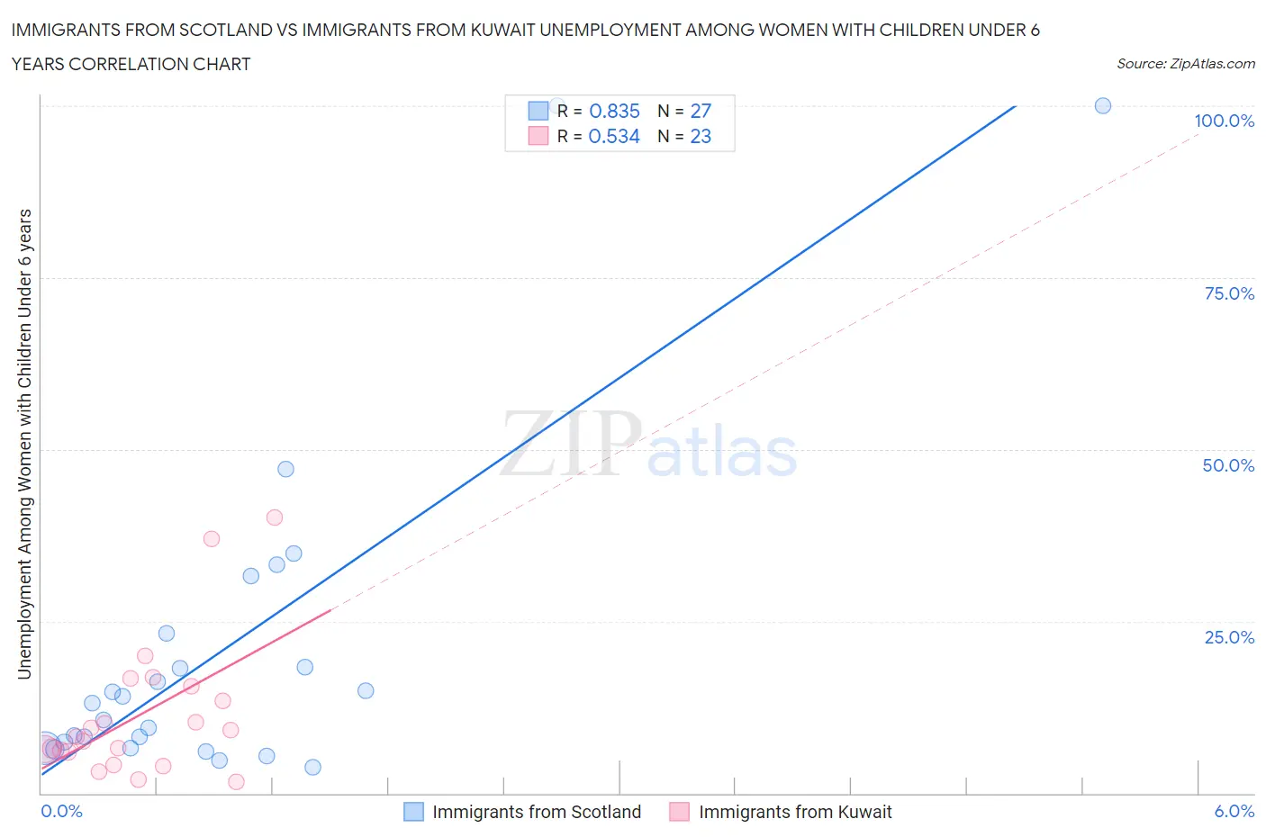 Immigrants from Scotland vs Immigrants from Kuwait Unemployment Among Women with Children Under 6 years