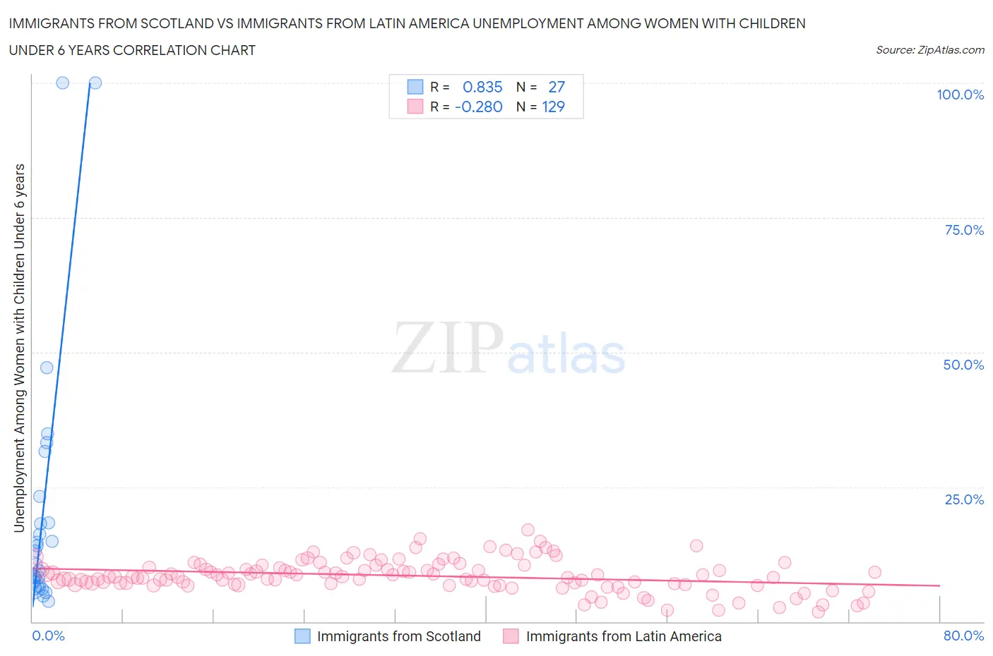 Immigrants from Scotland vs Immigrants from Latin America Unemployment Among Women with Children Under 6 years