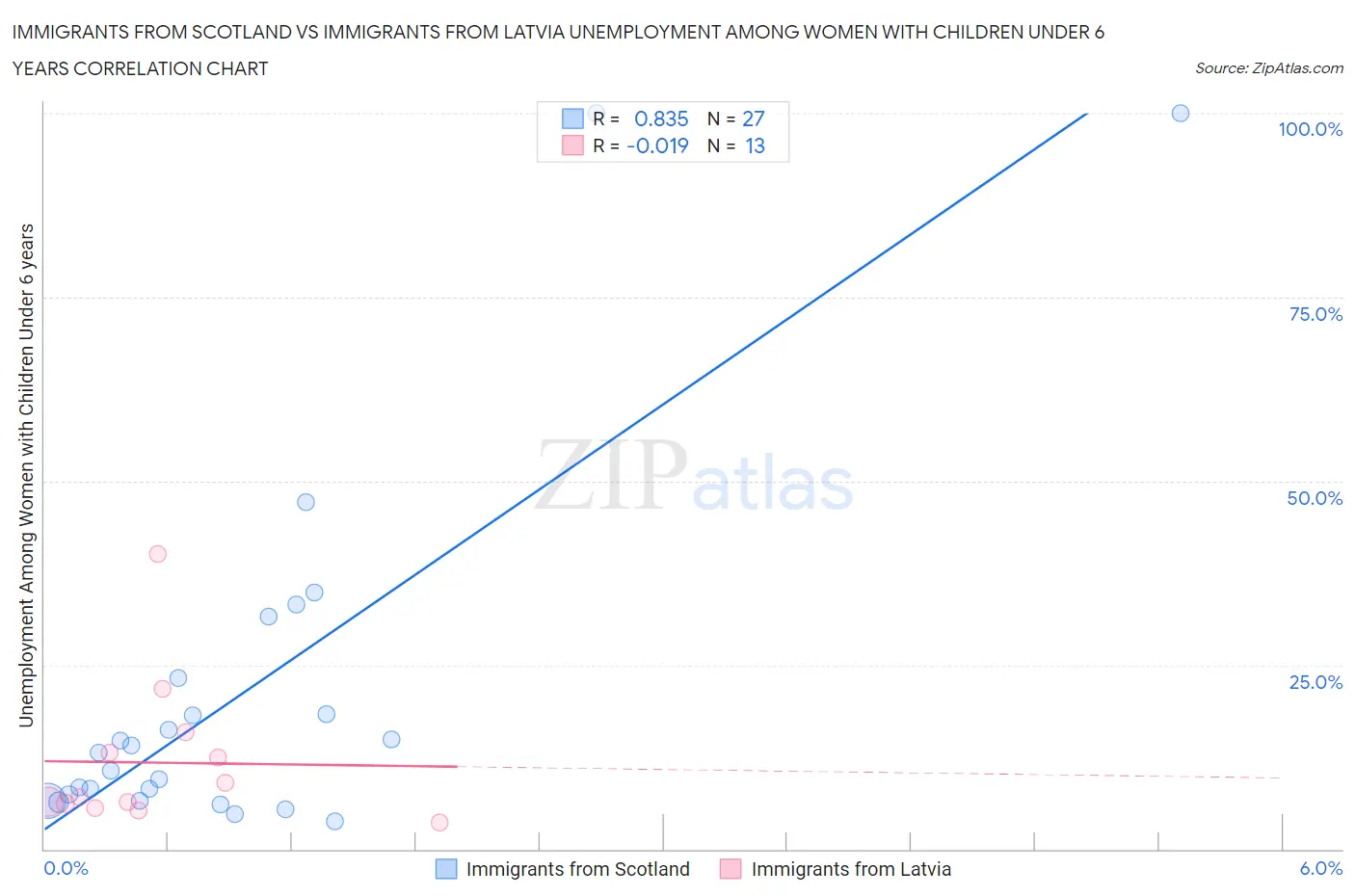Immigrants from Scotland vs Immigrants from Latvia Unemployment Among Women with Children Under 6 years