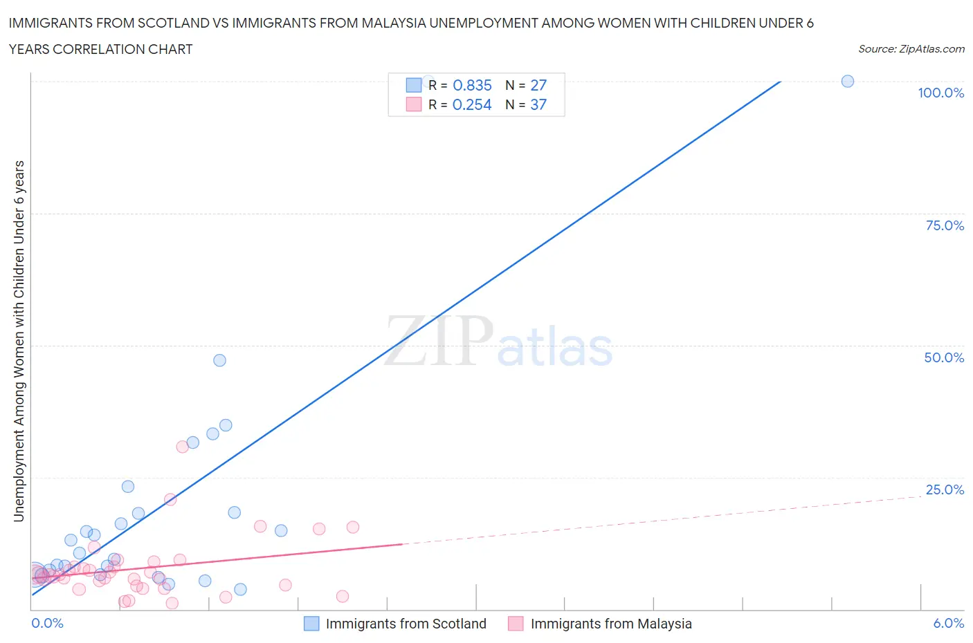 Immigrants from Scotland vs Immigrants from Malaysia Unemployment Among Women with Children Under 6 years