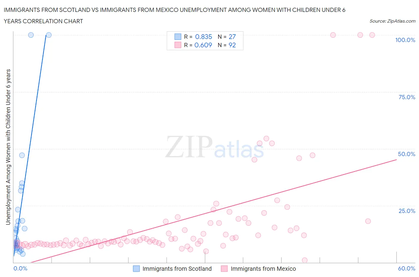 Immigrants from Scotland vs Immigrants from Mexico Unemployment Among Women with Children Under 6 years