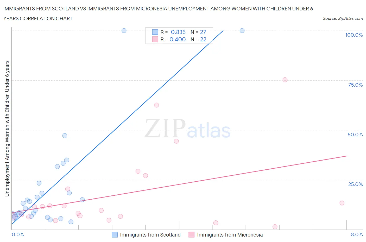 Immigrants from Scotland vs Immigrants from Micronesia Unemployment Among Women with Children Under 6 years