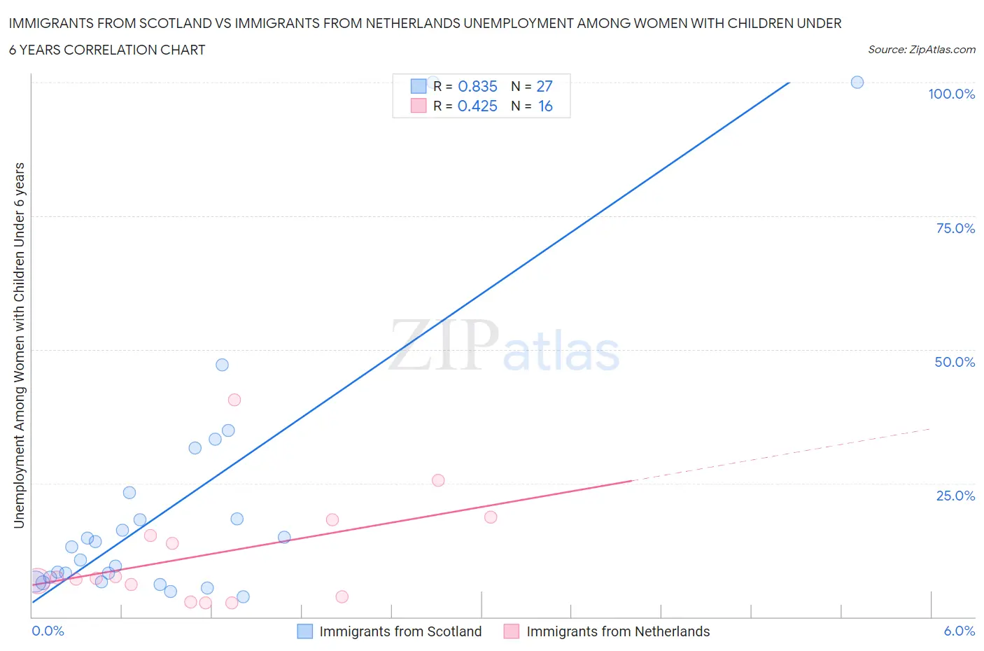 Immigrants from Scotland vs Immigrants from Netherlands Unemployment Among Women with Children Under 6 years