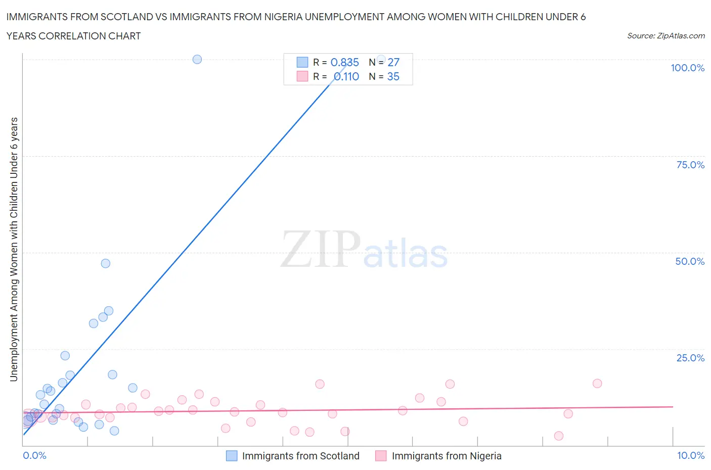 Immigrants from Scotland vs Immigrants from Nigeria Unemployment Among Women with Children Under 6 years