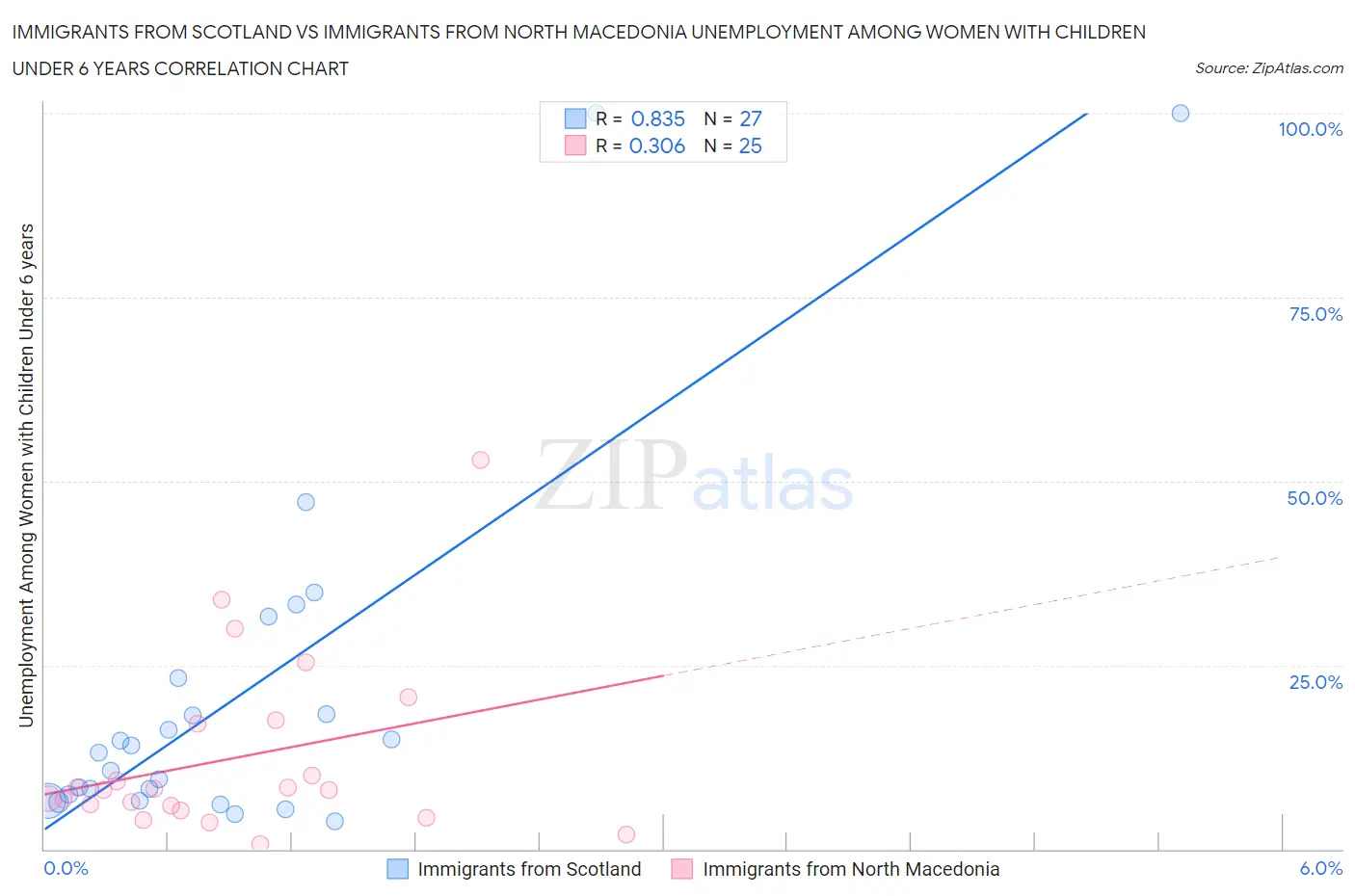 Immigrants from Scotland vs Immigrants from North Macedonia Unemployment Among Women with Children Under 6 years