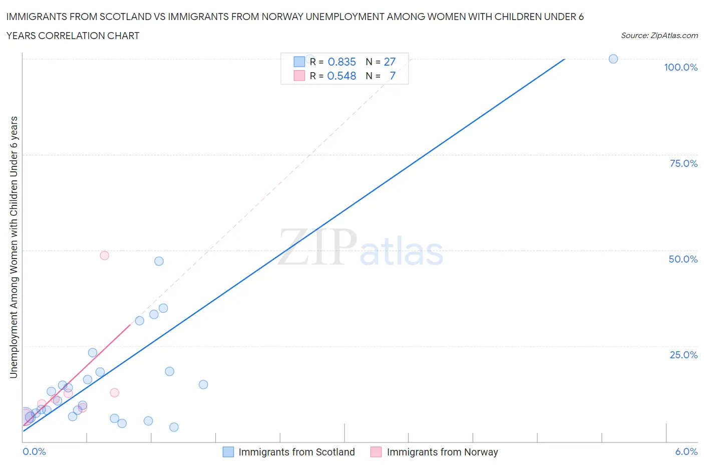 Immigrants from Scotland vs Immigrants from Norway Unemployment Among Women with Children Under 6 years