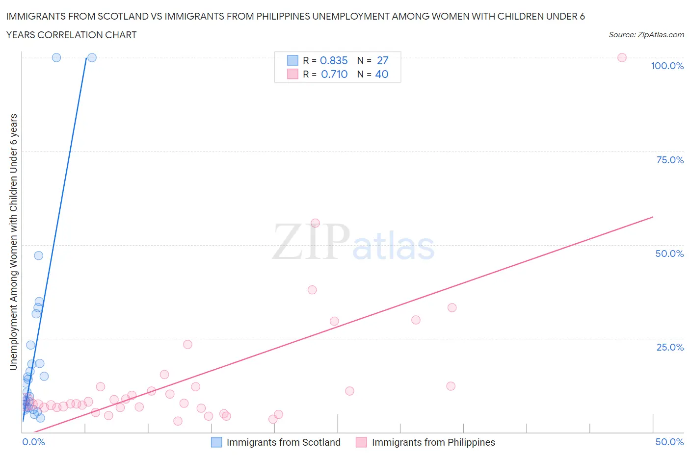 Immigrants from Scotland vs Immigrants from Philippines Unemployment Among Women with Children Under 6 years