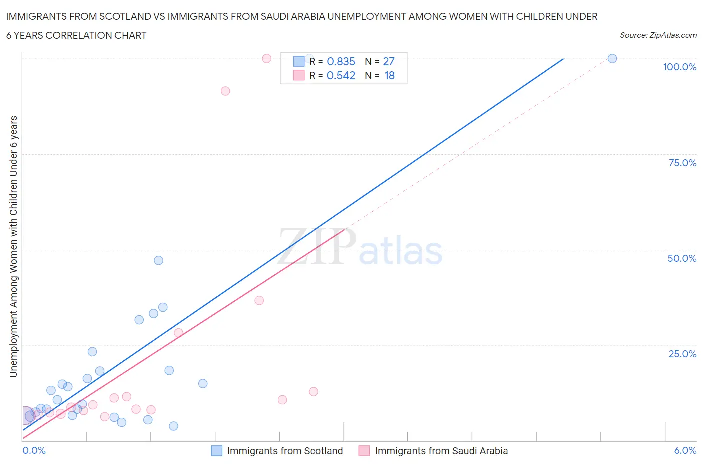 Immigrants from Scotland vs Immigrants from Saudi Arabia Unemployment Among Women with Children Under 6 years