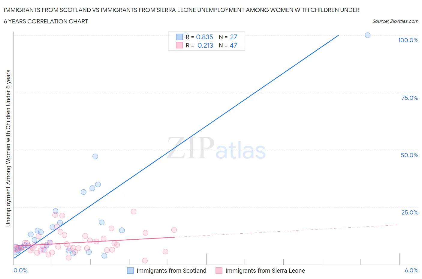 Immigrants from Scotland vs Immigrants from Sierra Leone Unemployment Among Women with Children Under 6 years